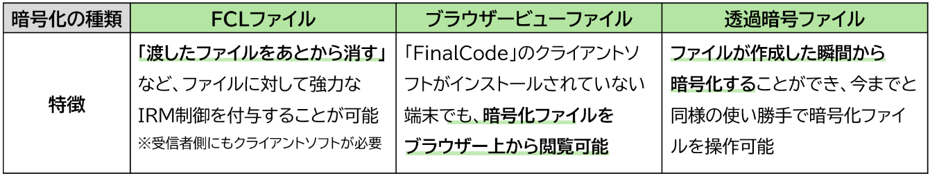 「FinalCode」の暗号化機能