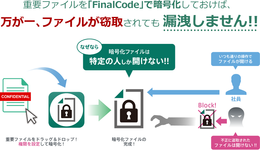 重要ファイルを「FinalCode」で暗号化しておけば、万が一、ファイルが窃取されても漏洩しません!!