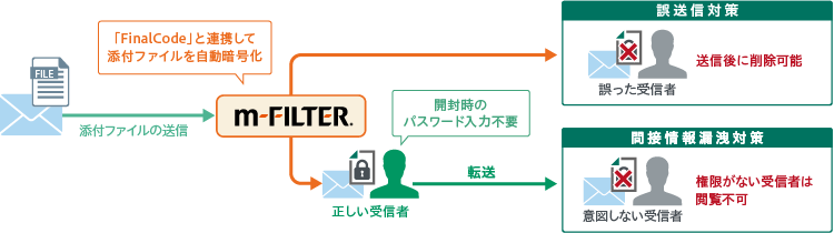 m-FILTER連携【特許技術 第5939953号】（図）
