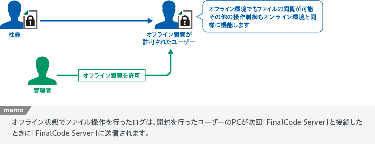 オフライン閲覧 【特許技術 第6082130号】（図）