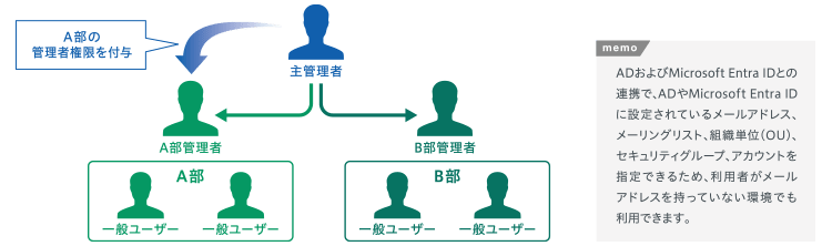 組織管理・AD連携（図）