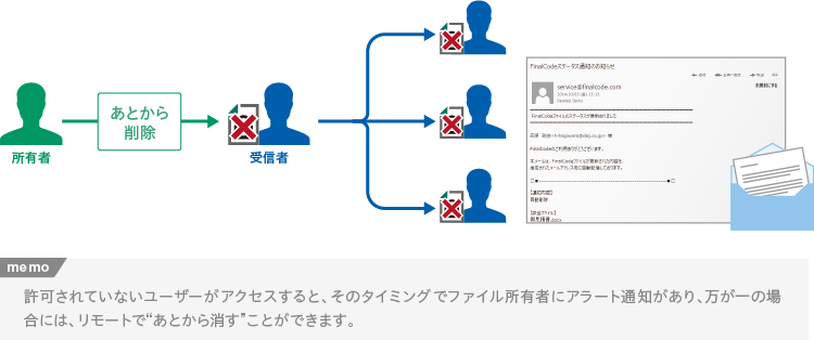 削除・不正通知し（図）