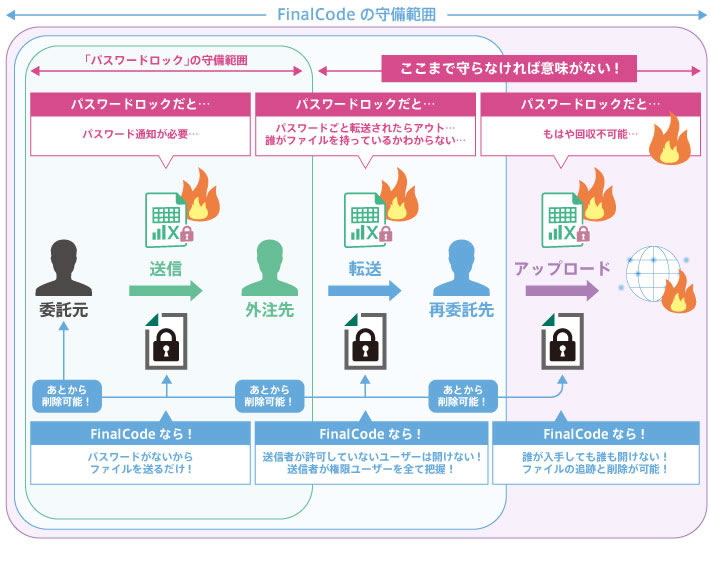 FinalCodeの守備範囲