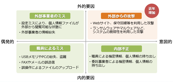 医療機関の様々なセキュリティリスク