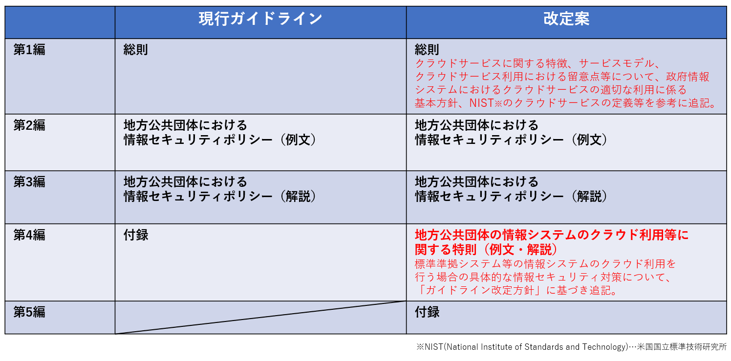 標準準拠システムなどのクラウドサービス利用に対応したセキュリティ対策