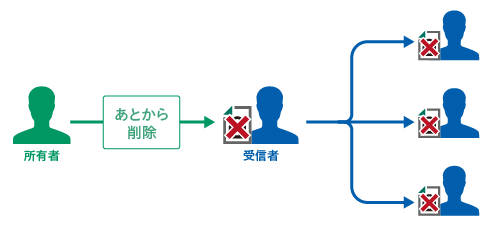 ファイルの遠隔削除