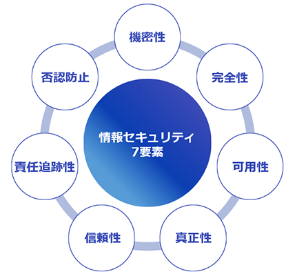 (図)情報セキュリティ7要素