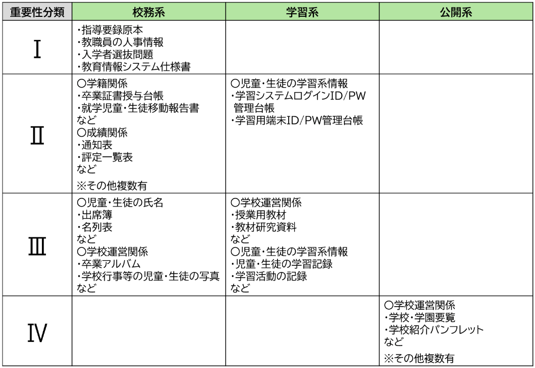 文部科学省「教育情報セキュリティポリシーに関するガイドライン」(p36 「図表7 重要性分類に基づく情報資産の例示」)