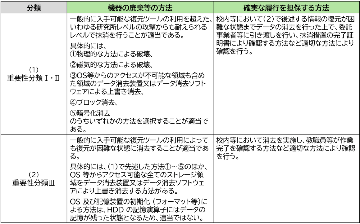 文部科学省「教育情報セキュリティポリシーに関するガイドライン」(p36 「図表12 重要性分類に応じた機器の廃棄等の方法」)