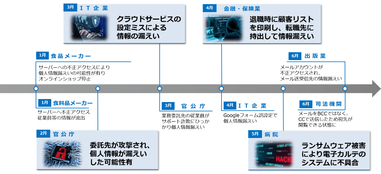 2024年上半期に起きたインシデント
