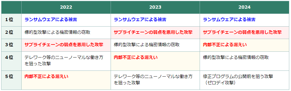 IPA「情報セキュリティ10大脅威」