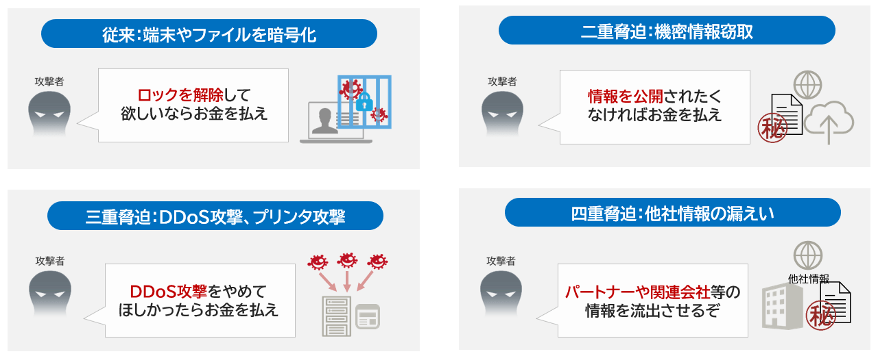 ランサムウェアの脅迫手口
