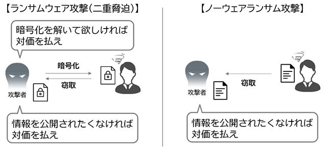 ランサムウェアとノーウェアランサム