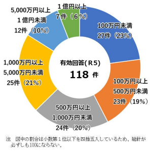 【調査・復旧費用の総額】