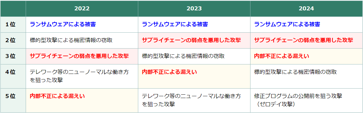 IPA「情報セキュリティ10大脅威 2022」「情報セキュリティ10大脅威 2023」「情報セキュリティ10大脅威 2024」を基に作成