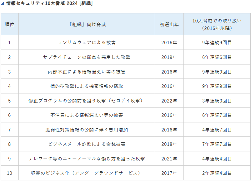 情報セキュリティ10大脅威 2024 | 情報セキュリティ | IPA 独立行政法人 情報処理推進機構