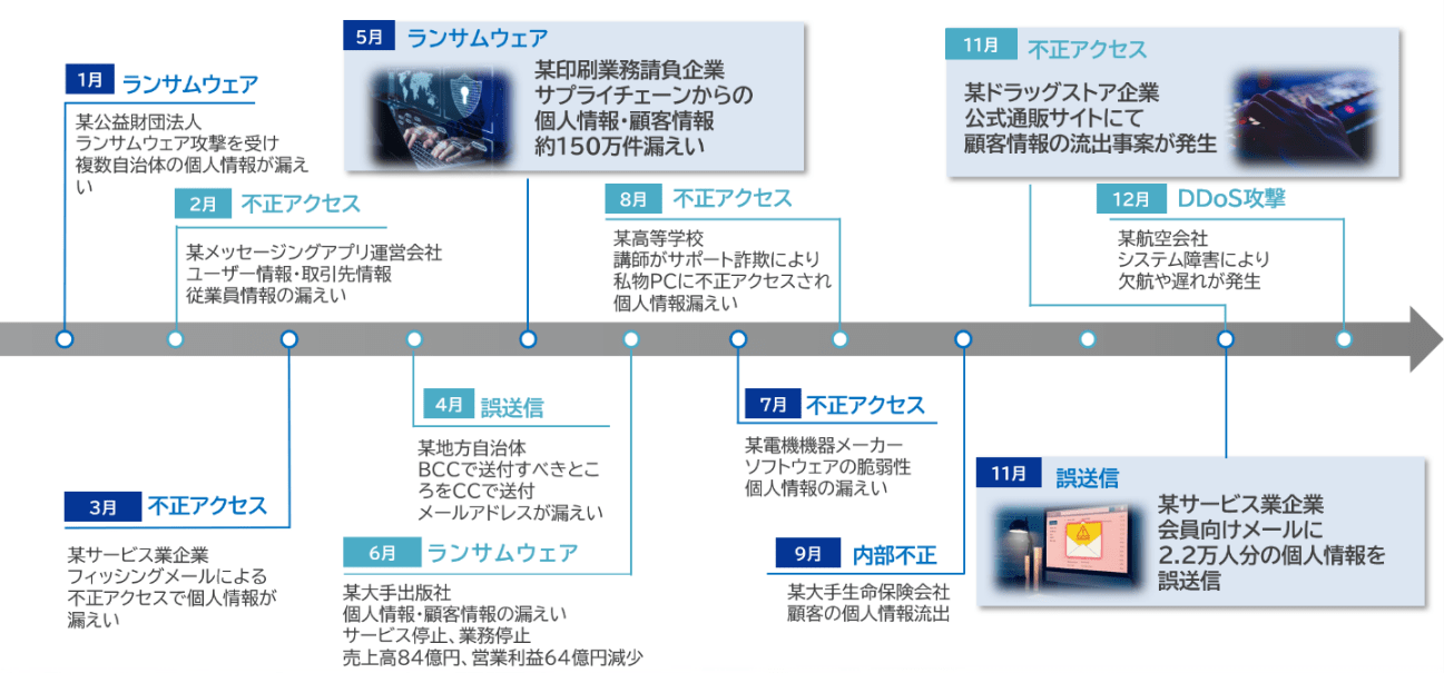 2024年に発生/発覚した情報セキュリティインシデント一覧