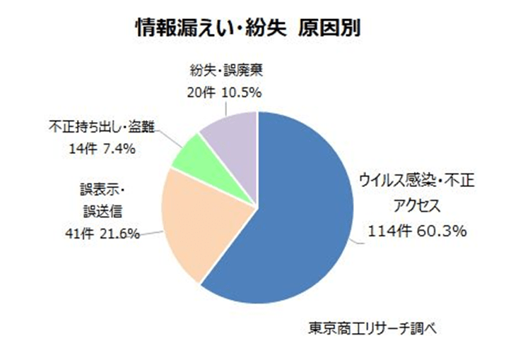 [情報漏えい・紛失原因別] / ウイルス感染・不正アクセス 114件 60.3% / 誤表示・誤送信 41件 21.6% / 不正持ち出し・盗難 14件 7.4% / 紛失・誤廃棄 20件 10.5% (東京商工リサーチ調べ)