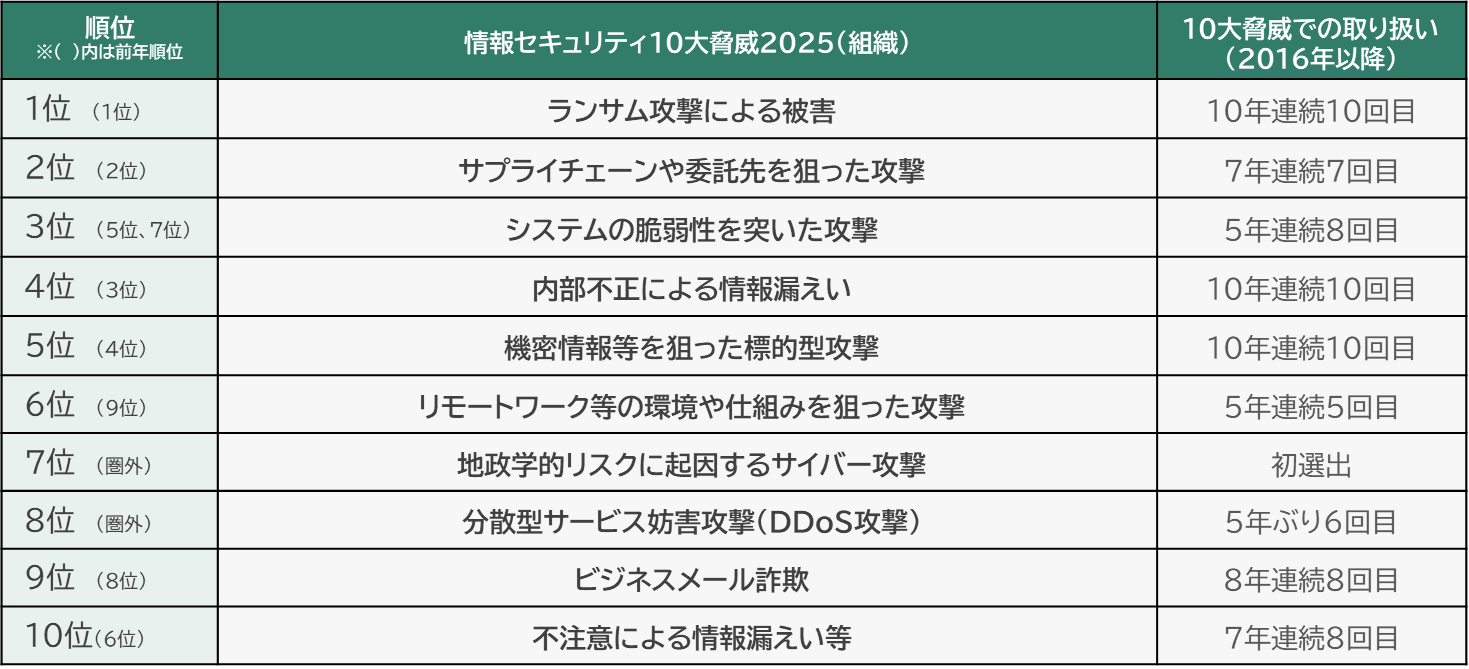 情報セキュリティ10大脅威(組織)表