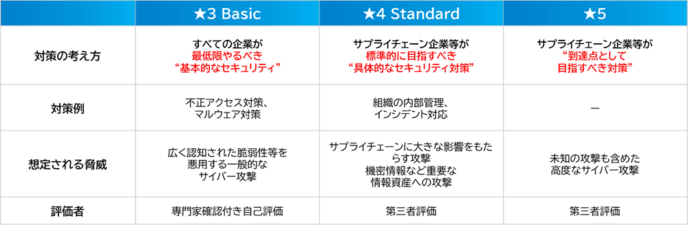 対策の考え方 | 対策例 | 想定される脅威 | 評価者(表)