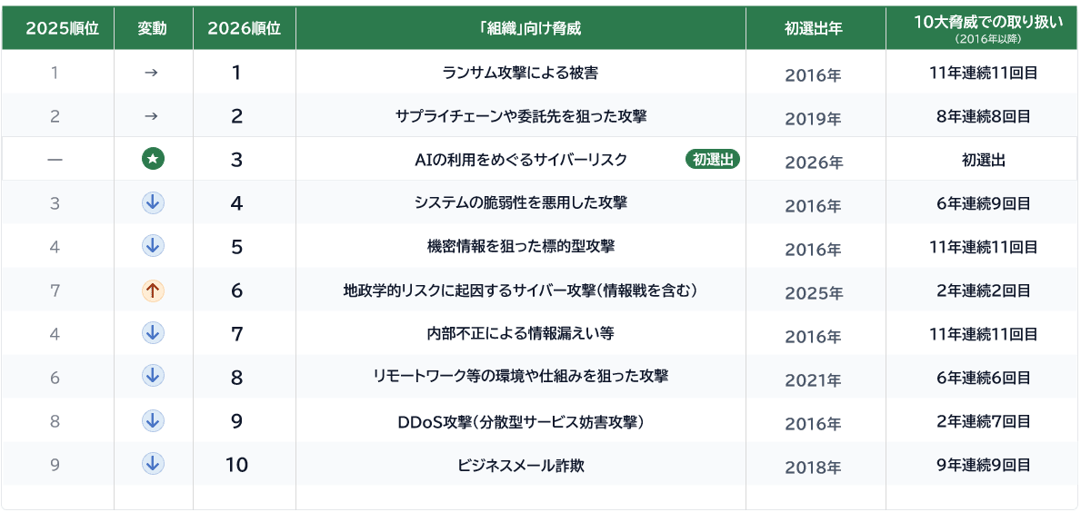 「組織」向け脅威順位(表)