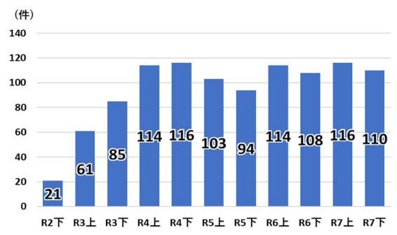 企業・団体等における被害の報告件数の推移