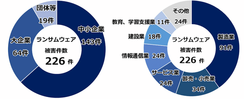 被害を企業・団体等の規模別/業種別報告件数