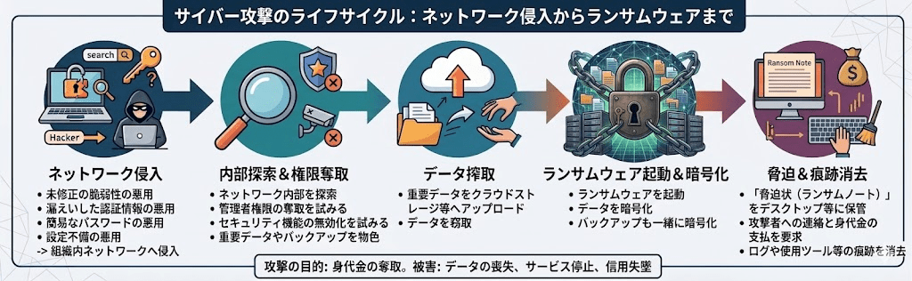 ランサムウェア被害手口別報告件数