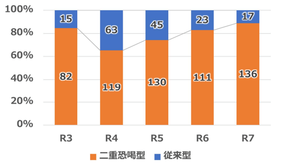 ランサムウェア被害手口別報告件数