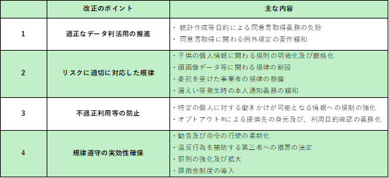 令和8年改正個人情報保護法の主な改正のポイントと内容