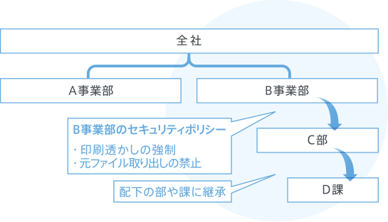 通常の暗号化