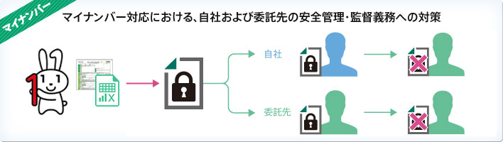 マイナンバー対応における、自社および委託先の安全管理・監督義務への対策