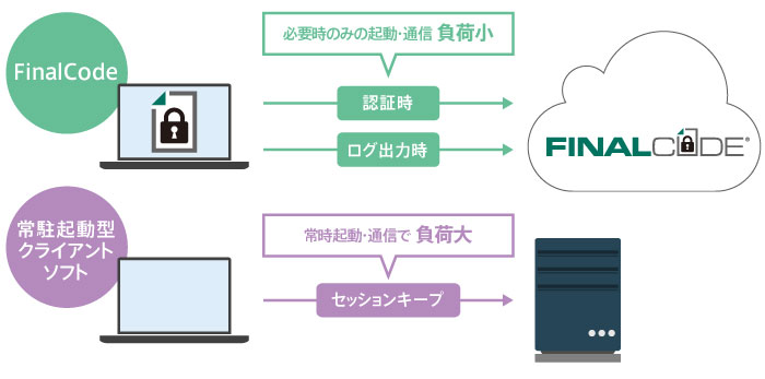 送る相手には負担をかけません