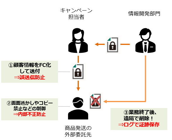 キャンペーン当選者への賞品運送を委託する際に顧客情報を暗号化し、対象期間が終了したら遠隔でファイルを削除する