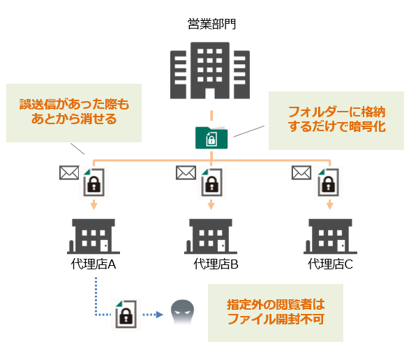 販売代理店に営業施策や新製品情報を展開する際に暗号化し、外部への情報流出を防ぐ