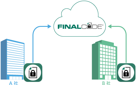 FinalCode@Cloud  （クラウド版：SaaS）