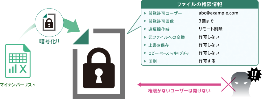 社内でも、社外でも、指定した人以外はマイナンバーリストを閲覧できません。仮にマイナンバーリストが不正に持ち出されても、情報漏洩の心配はありません。