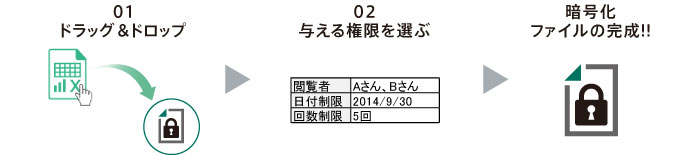 暗号化はたった2ステップ。社内研修やマニュアルは不要です。