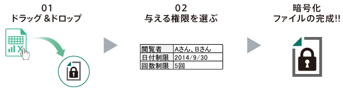 暗号化はたった2ステップ。社内研修やマニュアルは不要です。