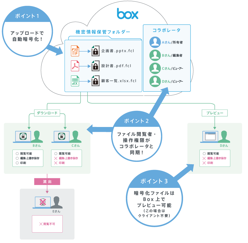 Box連携オプションの特長