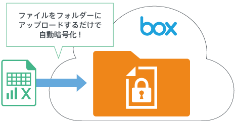 「Box」にアップロードすると「FinalCode」で自動暗号化