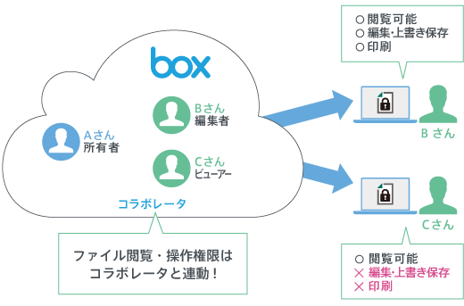 「コラボレータ」のメンテナンスだけで、ダウンロード後のファイルも管理