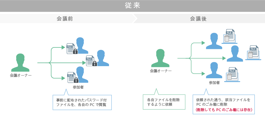 図：従来のやり取り