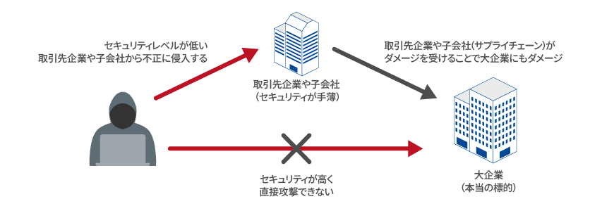 図：取引先からターゲットとする企業（委託元）の情報を抜き取る