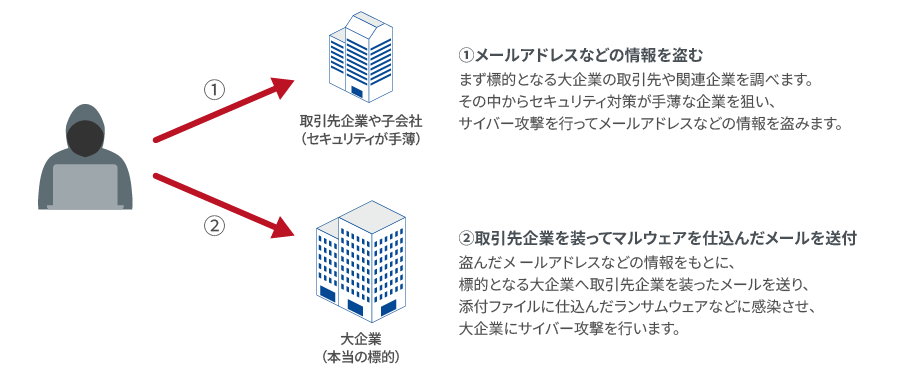 図：サプライチェーン攻撃対策の難易度・安全性