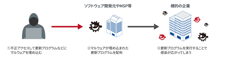 図：FinalCodeの導入とサプライチェーン攻撃